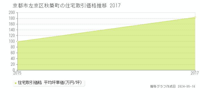 京都市左京区秋築町の住宅価格推移グラフ 