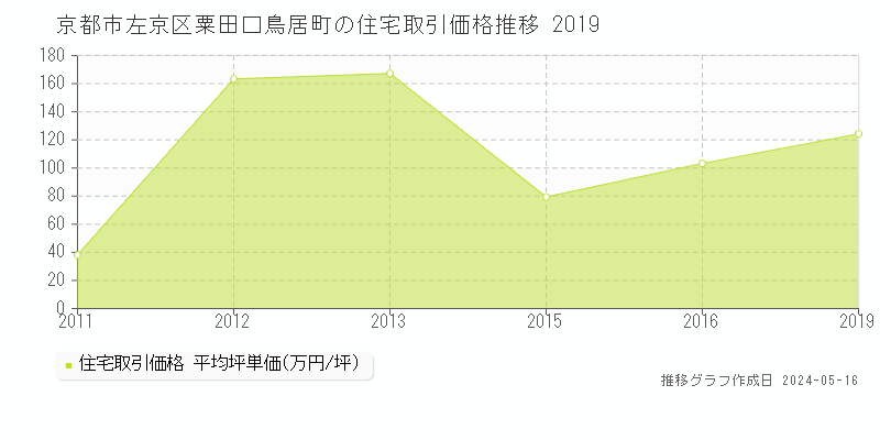 京都市左京区粟田口鳥居町の住宅価格推移グラフ 