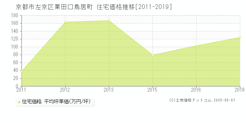 粟田口鳥居町(京都市左京区)の住宅価格推移グラフ(坪単価)[2011-2019年]