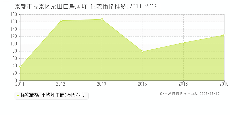 京都市左京区粟田口鳥居町の住宅価格推移グラフ 