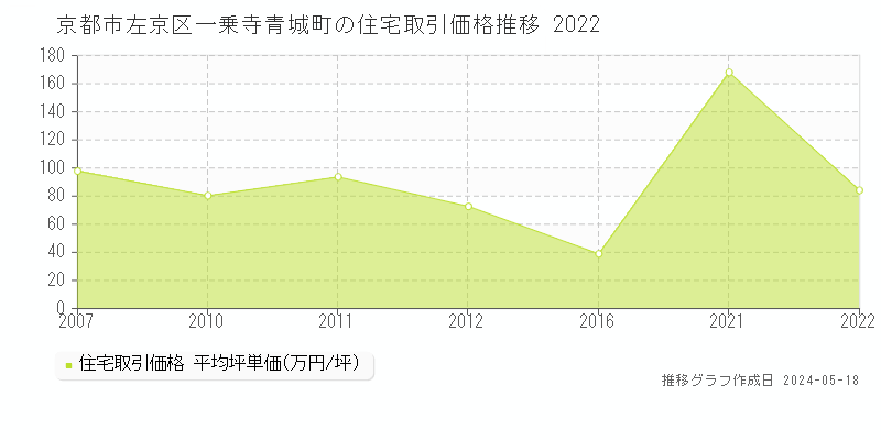 京都市左京区一乗寺青城町の住宅価格推移グラフ 