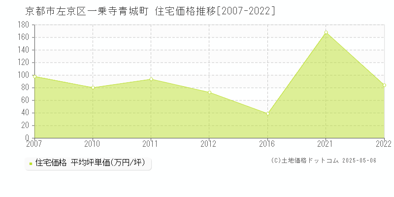 一乗寺青城町(京都市左京区)の住宅価格推移グラフ(坪単価)[2007-2022年]
