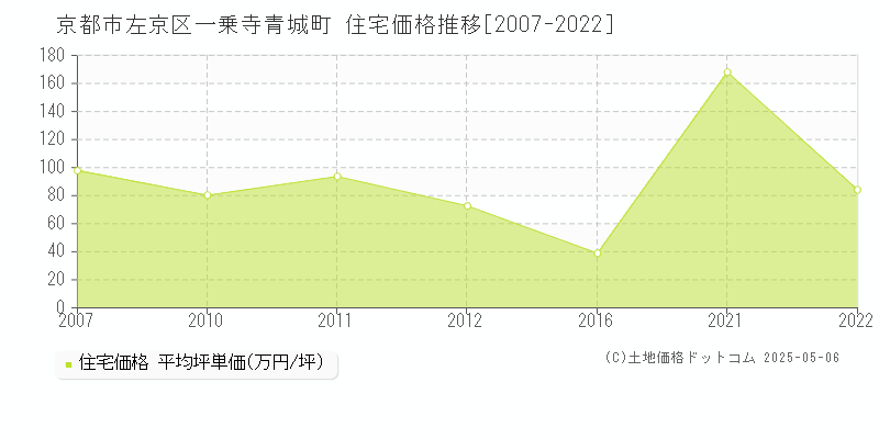 京都市左京区一乗寺青城町の住宅価格推移グラフ 