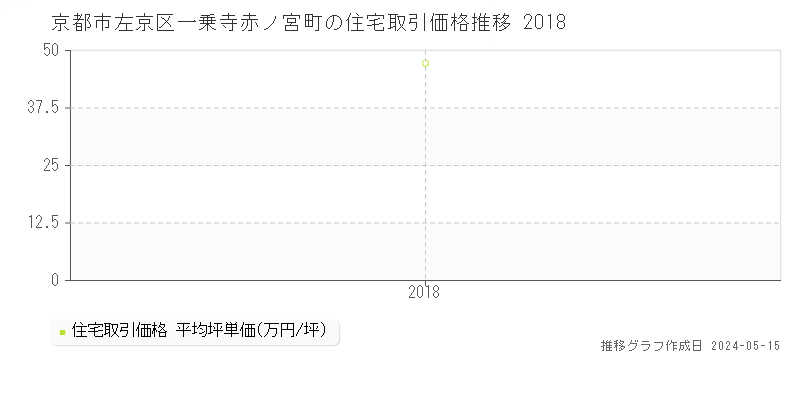 京都市左京区一乗寺赤ノ宮町の住宅価格推移グラフ 