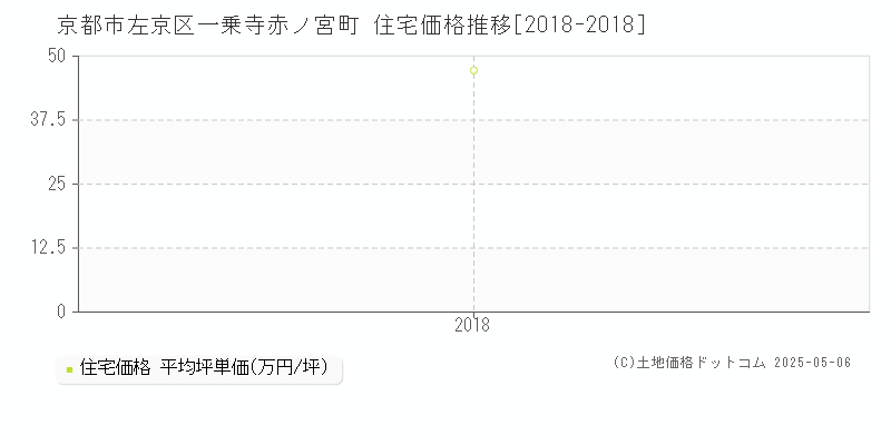 一乗寺赤ノ宮町(京都市左京区)の住宅価格推移グラフ(坪単価)[2018-2018年]