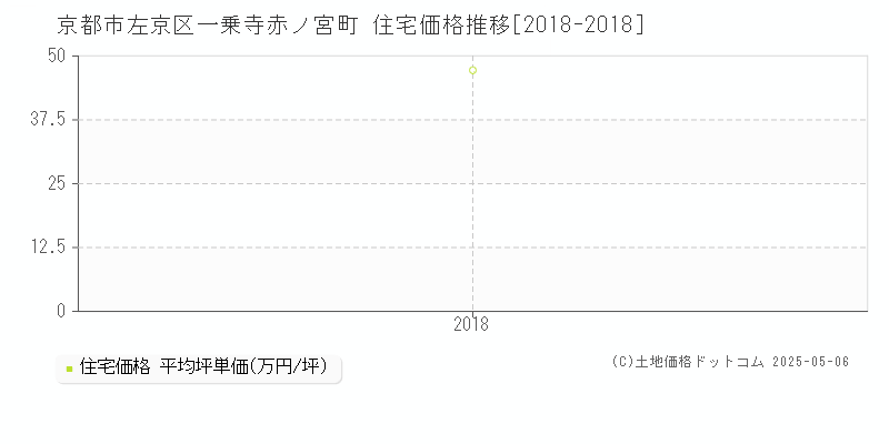 京都市左京区一乗寺赤ノ宮町の住宅価格推移グラフ 