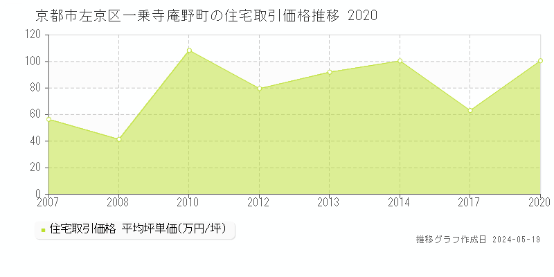 京都市左京区一乗寺庵野町の住宅価格推移グラフ 