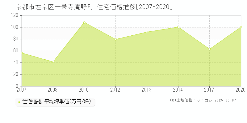 一乗寺庵野町(京都市左京区)の住宅価格推移グラフ(坪単価)[2007-2020年]