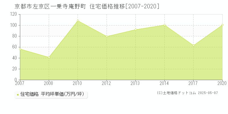 京都市左京区一乗寺庵野町の住宅価格推移グラフ 