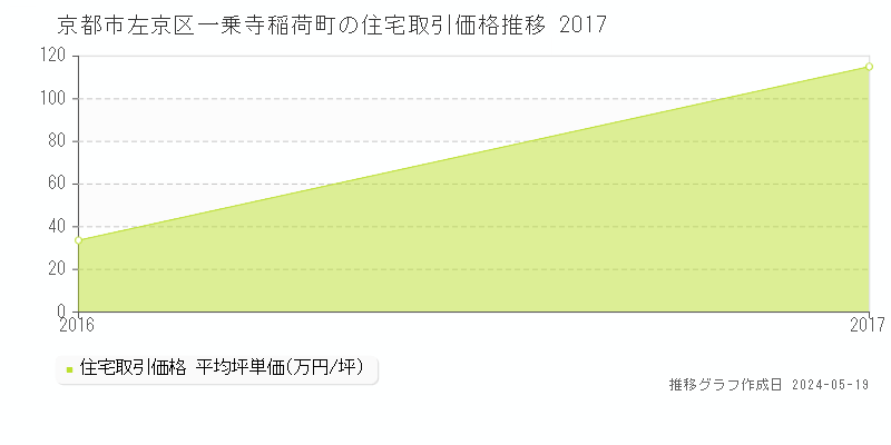 京都市左京区一乗寺稲荷町の住宅価格推移グラフ 