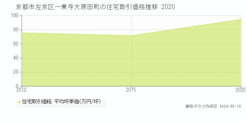 京都市左京区一乗寺大原田町の住宅価格推移グラフ 