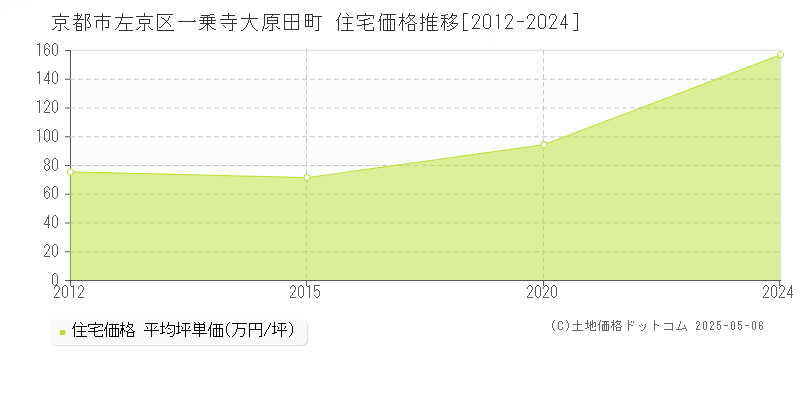 一乗寺大原田町(京都市左京区)の住宅価格推移グラフ(坪単価)[2012-2024年]
