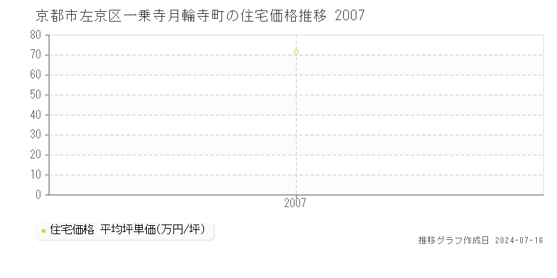 京都市左京区一乗寺月輪寺町の住宅価格推移グラフ 
