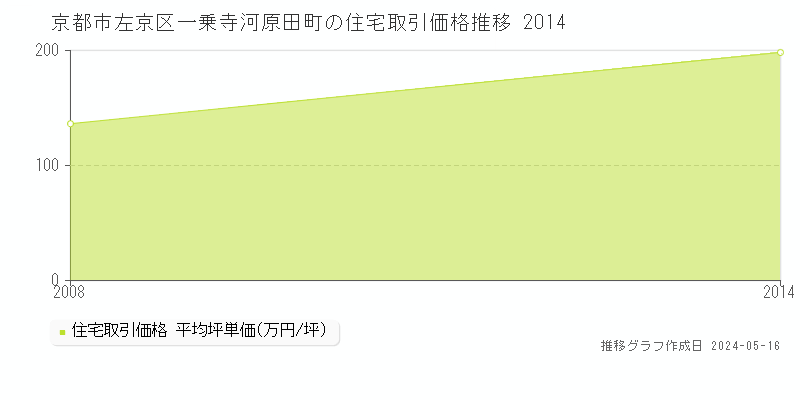 京都市左京区一乗寺河原田町の住宅価格推移グラフ 