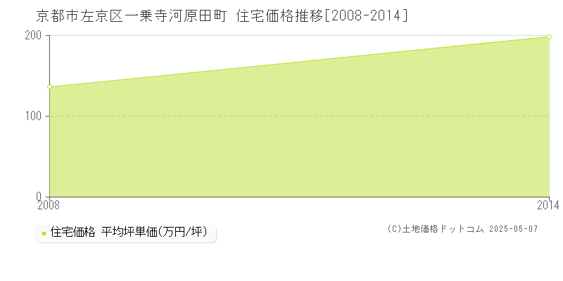 一乗寺河原田町(京都市左京区)の住宅価格推移グラフ(坪単価)[2008-2014年]