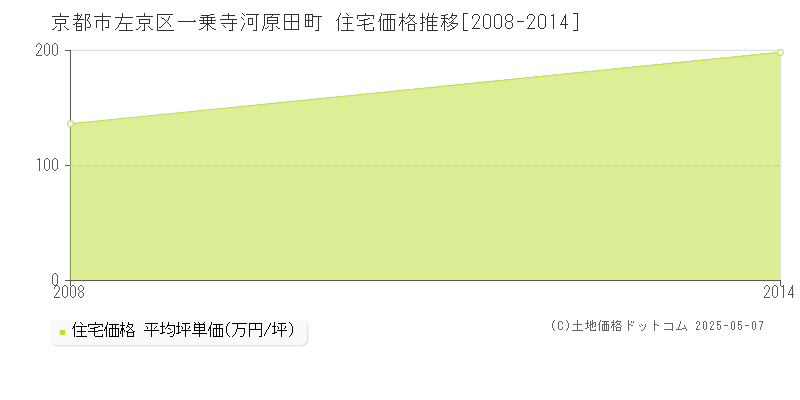 京都市左京区一乗寺河原田町の住宅価格推移グラフ 