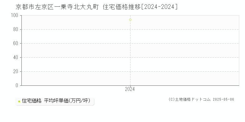 一乗寺北大丸町(京都市左京区)の住宅価格推移グラフ(坪単価)[2024-2024年]