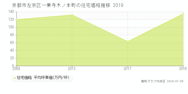 京都市左京区一乗寺木ノ本町の住宅価格推移グラフ 