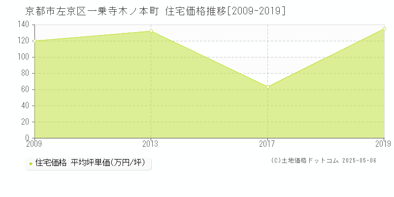 一乗寺木ノ本町(京都市左京区)の住宅価格推移グラフ(坪単価)[2009-2019年]