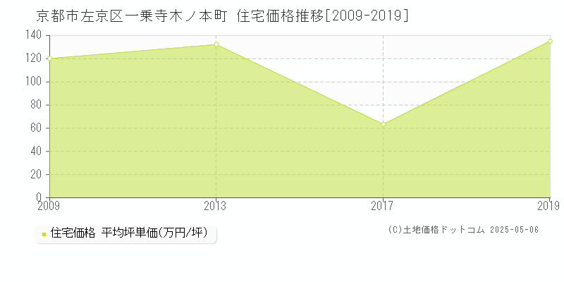 京都市左京区一乗寺木ノ本町の住宅価格推移グラフ 