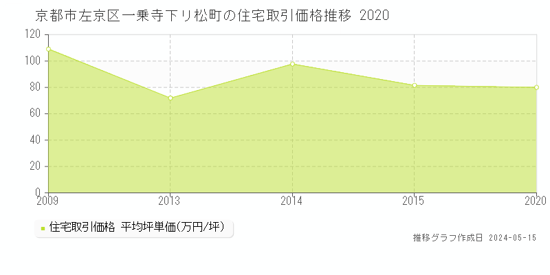 京都市左京区一乗寺下リ松町の住宅価格推移グラフ 