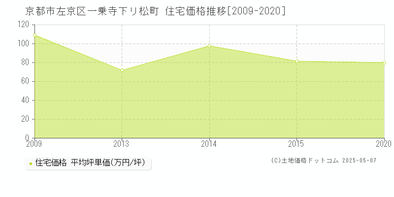 一乗寺下リ松町(京都市左京区)の住宅価格推移グラフ(坪単価)[2009-2020年]
