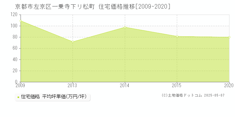 京都市左京区一乗寺下リ松町の住宅価格推移グラフ 