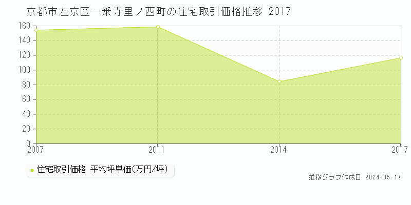 京都市左京区一乗寺里ノ西町の住宅価格推移グラフ 