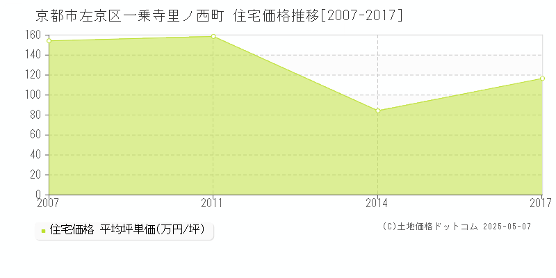 一乗寺里ノ西町(京都市左京区)の住宅価格推移グラフ(坪単価)[2007-2017年]