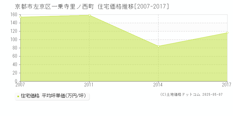 京都市左京区一乗寺里ノ西町の住宅価格推移グラフ 