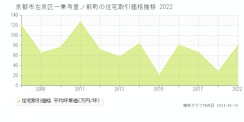 京都市左京区一乗寺里ノ前町の住宅価格推移グラフ 