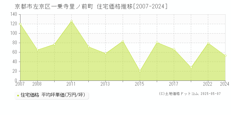 一乗寺里ノ前町(京都市左京区)の住宅価格推移グラフ(坪単価)[2007-2024年]