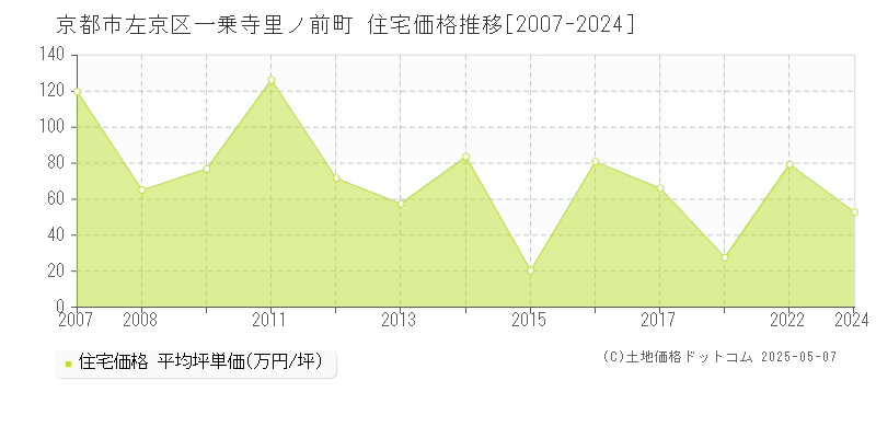 京都市左京区一乗寺里ノ前町の住宅価格推移グラフ 