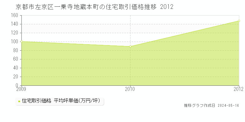 京都市左京区一乗寺地蔵本町の住宅価格推移グラフ 
