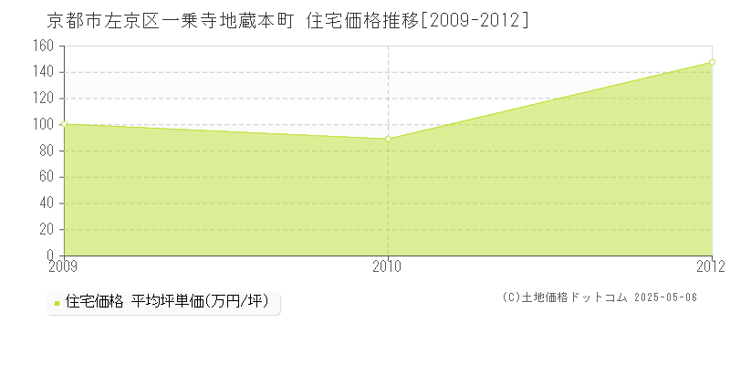 一乗寺地蔵本町(京都市左京区)の住宅価格推移グラフ(坪単価)[2009-2012年]