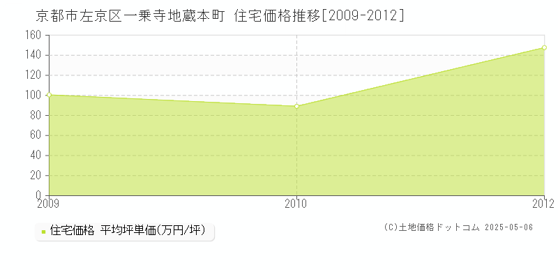 京都市左京区一乗寺地蔵本町の住宅価格推移グラフ 