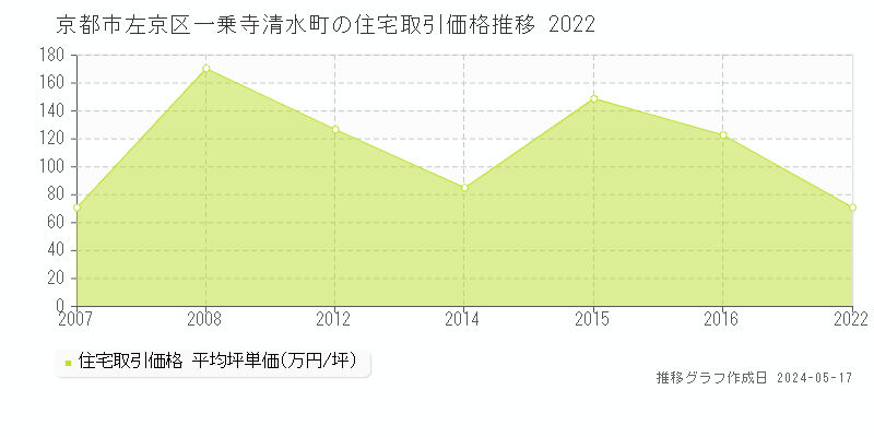 京都市左京区一乗寺清水町の住宅価格推移グラフ 