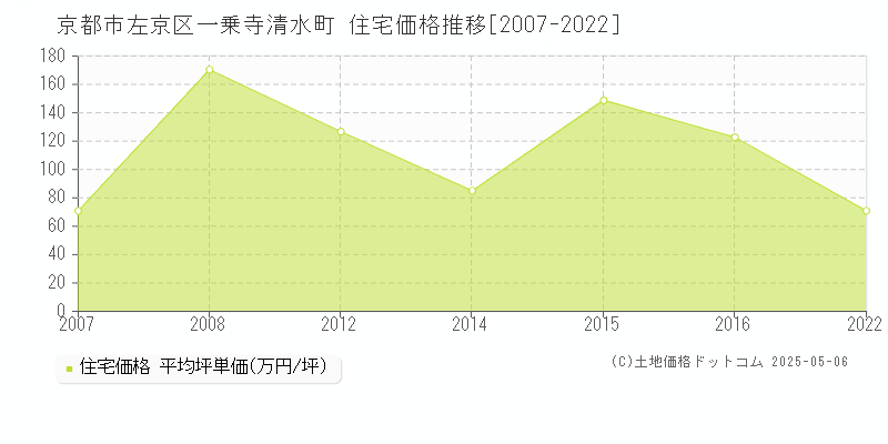 一乗寺清水町(京都市左京区)の住宅価格推移グラフ(坪単価)[2007-2022年]