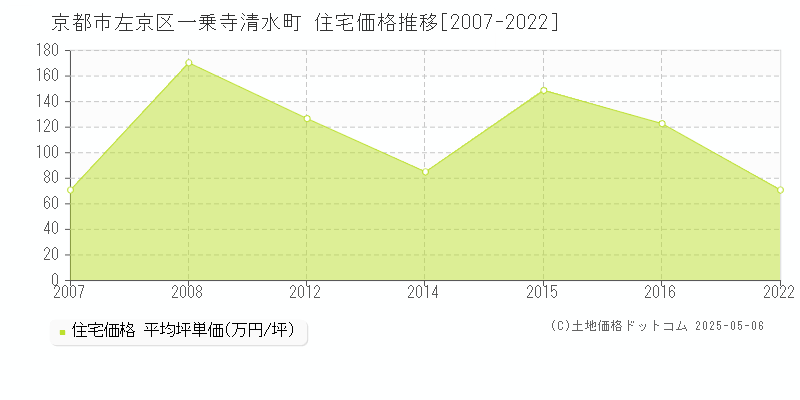 京都市左京区一乗寺清水町の住宅価格推移グラフ 