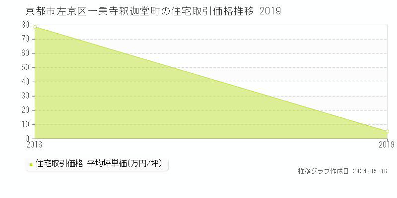 京都市左京区一乗寺釈迦堂町の住宅価格推移グラフ 