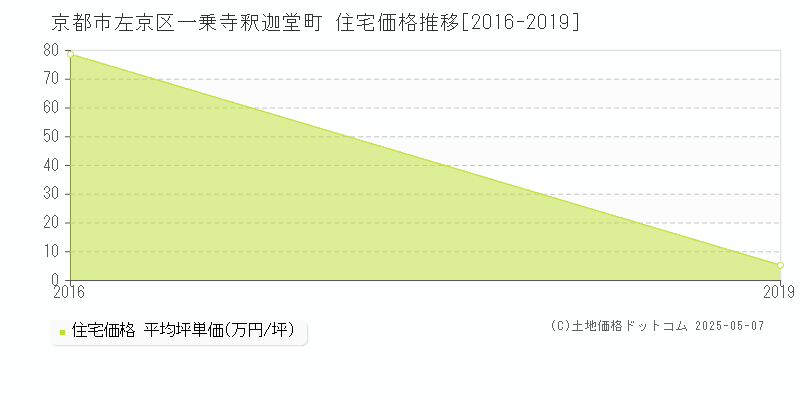一乗寺釈迦堂町(京都市左京区)の住宅価格推移グラフ(坪単価)[2016-2019年]