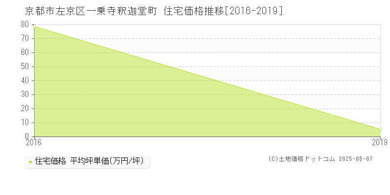 京都市左京区一乗寺釈迦堂町の住宅価格推移グラフ 