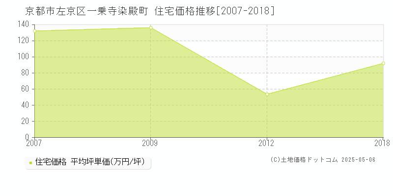 一乗寺染殿町(京都市左京区)の住宅価格推移グラフ(坪単価)[2007-2018年]
