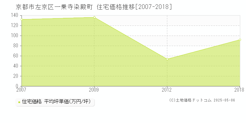 京都市左京区一乗寺染殿町の住宅価格推移グラフ 