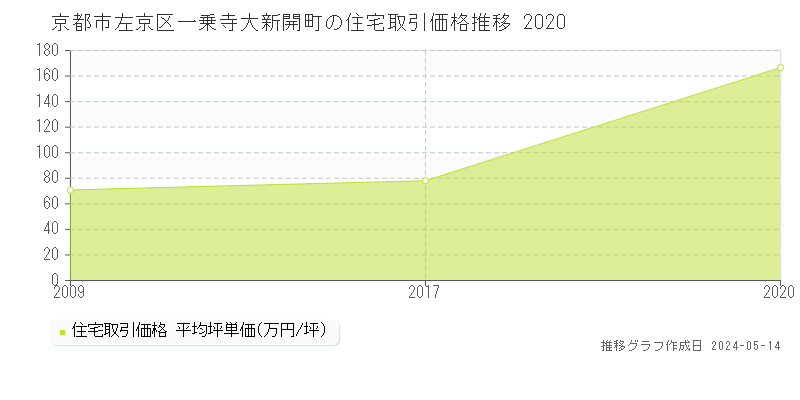 京都市左京区一乗寺大新開町の住宅価格推移グラフ 