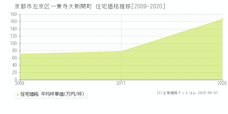 一乗寺大新開町(京都市左京区)の住宅価格推移グラフ(坪単価)[2009-2020年]
