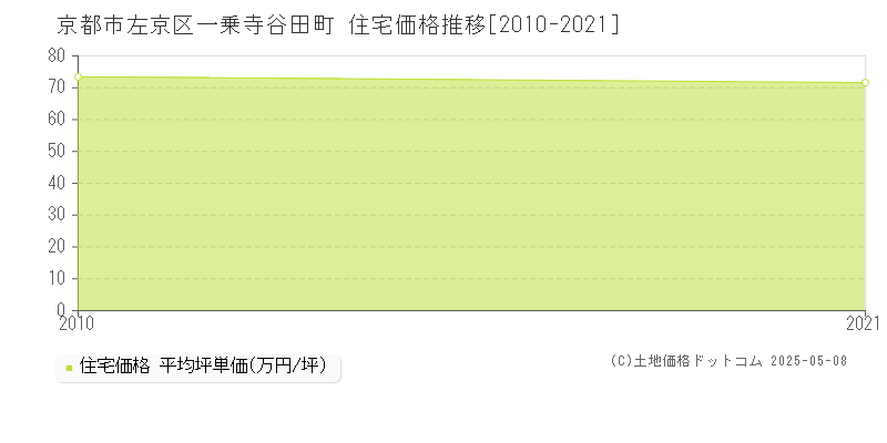 京都市左京区一乗寺谷田町の住宅価格推移グラフ 