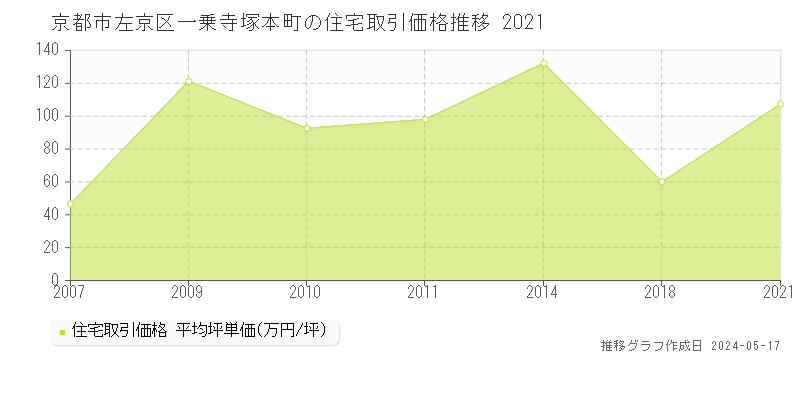 京都市左京区一乗寺塚本町の住宅価格推移グラフ 