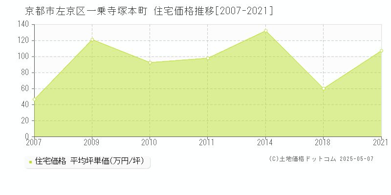 一乗寺塚本町(京都市左京区)の住宅価格推移グラフ(坪単価)[2007-2021年]