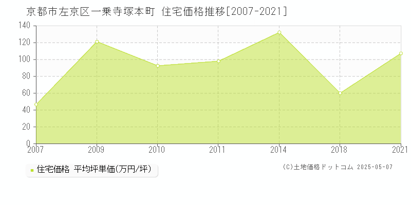 京都市左京区一乗寺塚本町の住宅価格推移グラフ 